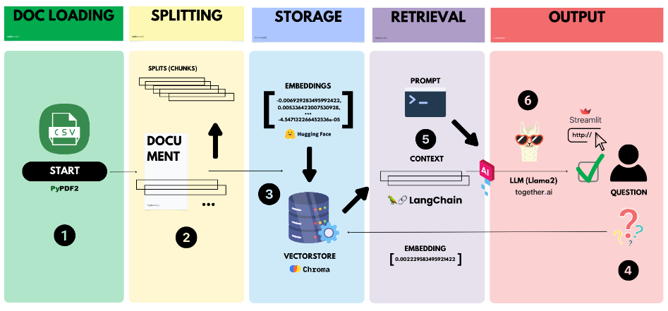 Project process